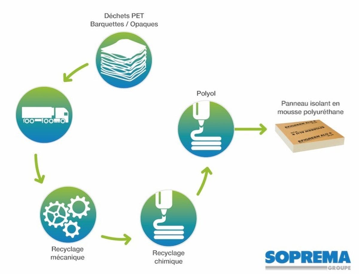 SOPREMA lanceert eerste unit voor recyclage van PET-verpakkingen